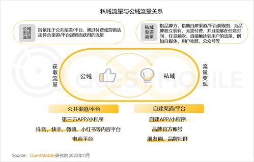 食品飲品私域規(guī)模近1.9億，旅游開發(fā)如何借鑒——2023品牌私域流量發(fā)展洞察解讀